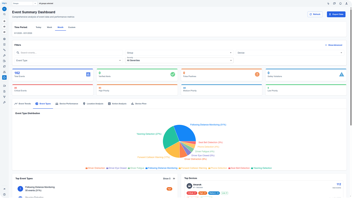 Custom Programming with wide range of alerts